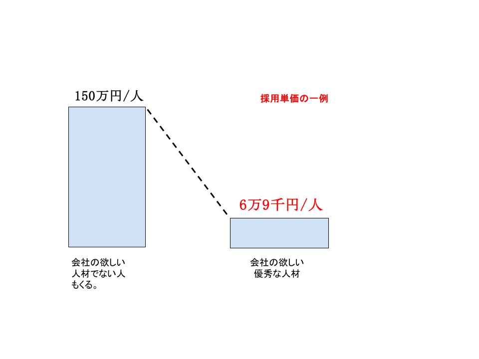 採用単価が150万から6万9千円に